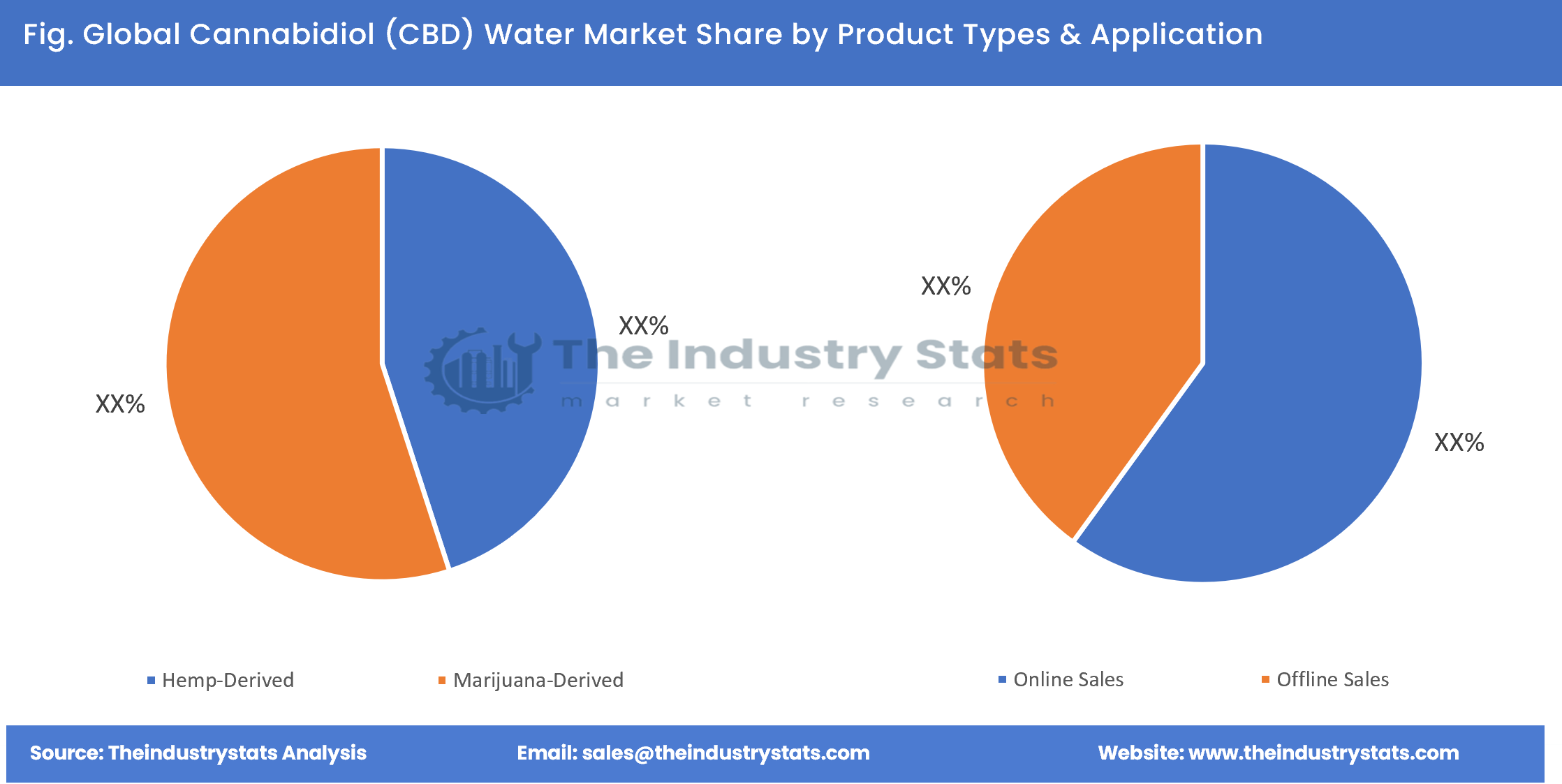 Cannabidiol (CBD) Water Share by Product Types & Application